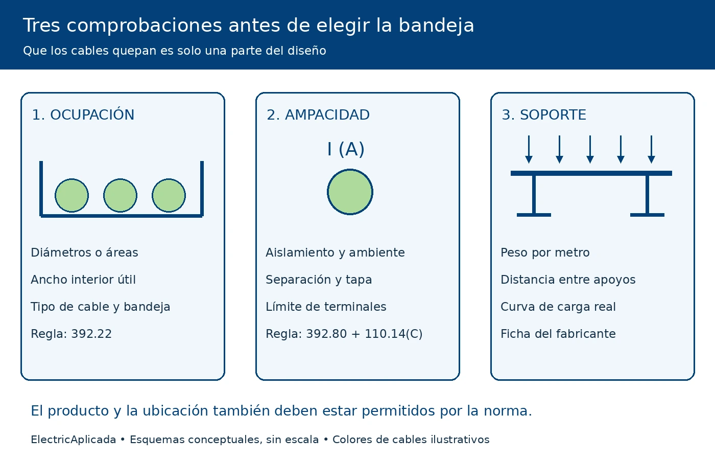 Ocupación, ampacidad y soporte: tres verificaciones independientes