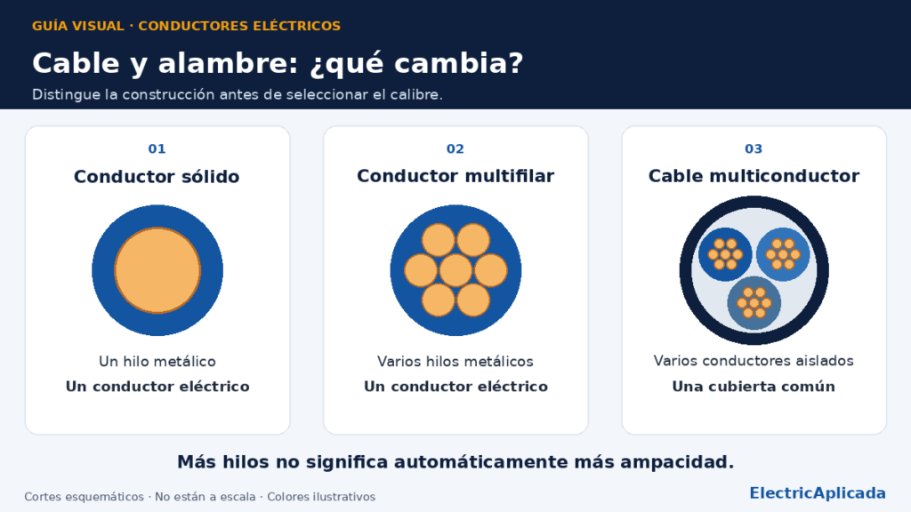 Comparación en corte: un hilo metálico en un conductor sólido, varios hilos en un conductor multifilar y varios conductores aislados en un cable multiconductor.