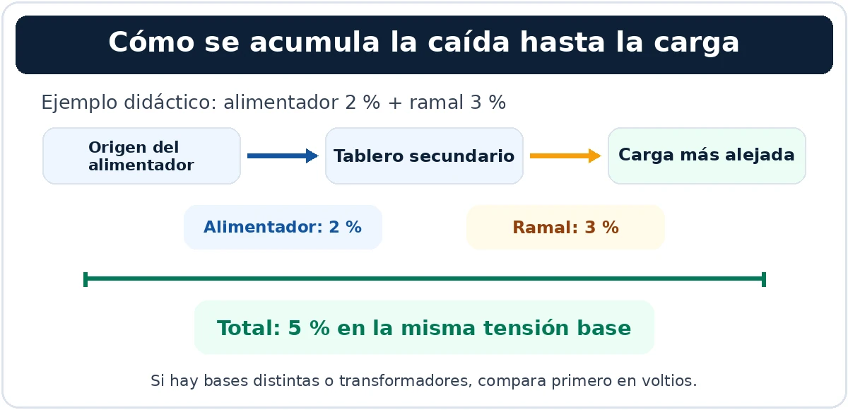 Caída de tensión máxima permitida: cálculo y límites por norma 2 Ejemplo de 2 % de caída en el alimentador más 3 % en el ramal, total 5 % con la misma base de tensión
