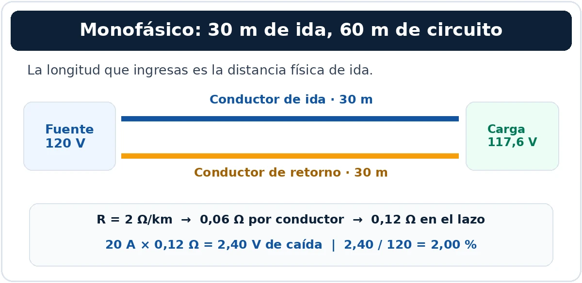 Caída de tensión máxima permitida: cálculo y límites por norma 3 Circuito monofásico de 120 V y 20 A con 30 m de ida y 30 m de retorno; caída 2,4 V, equivalente a 2 %