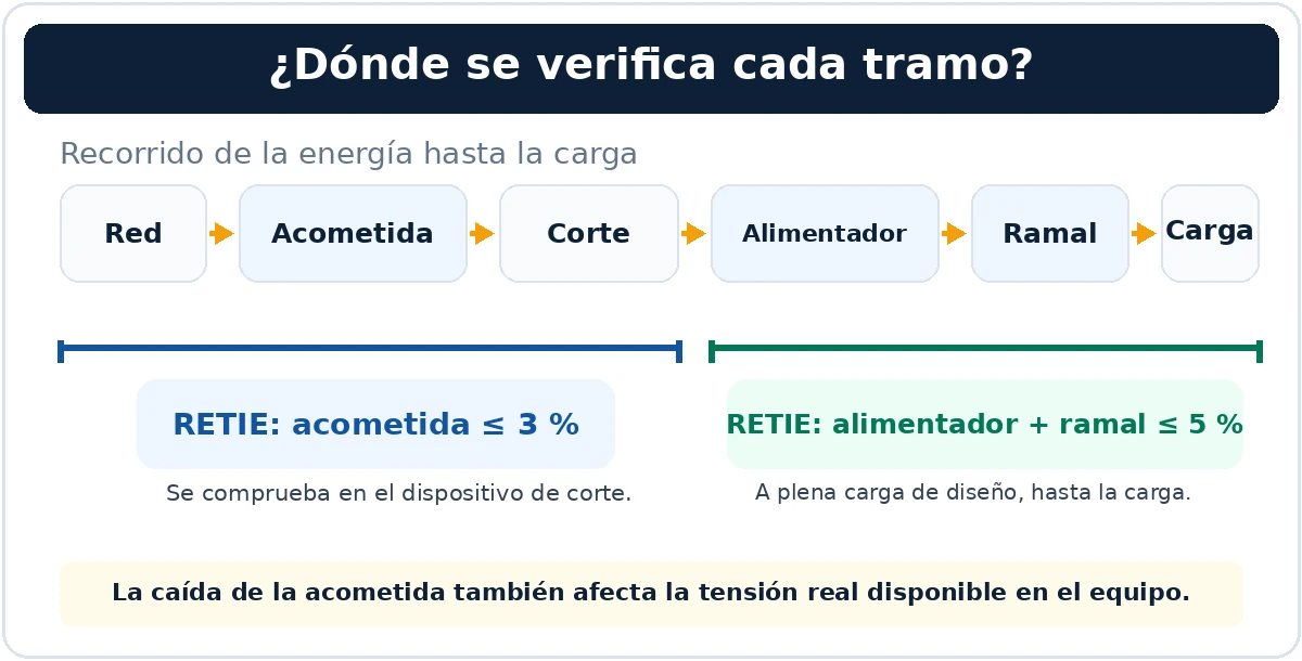 Caída de tensión máxima permitida: cálculo y límites por norma 1 Esquema de la red a la carga: el RETIE verifica la acometida hasta el corte con 3 % y la suma alimentador más ramal con 5 %