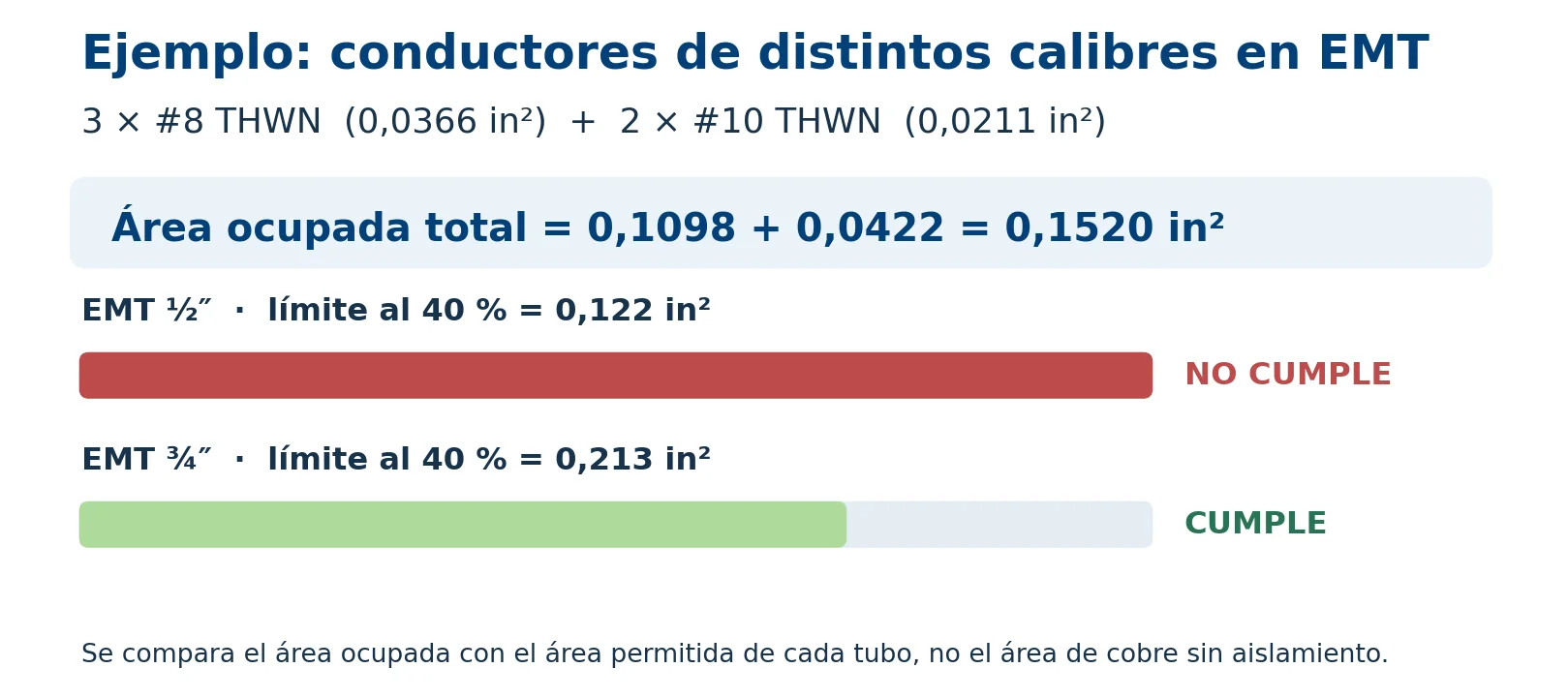 Comparación del área ocupada por tres conductores 8 AWG THWN y dos 10 AWG THWN frente a EMT de media y tres cuartos de pulgada