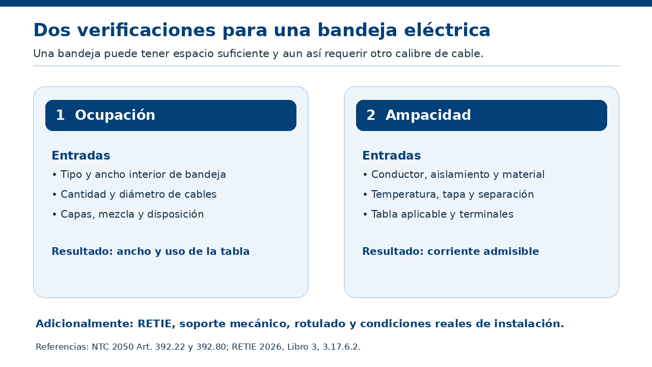 Diagrama comparativo entre ocupación geométrica y ampacidad de conductores en bandeja
