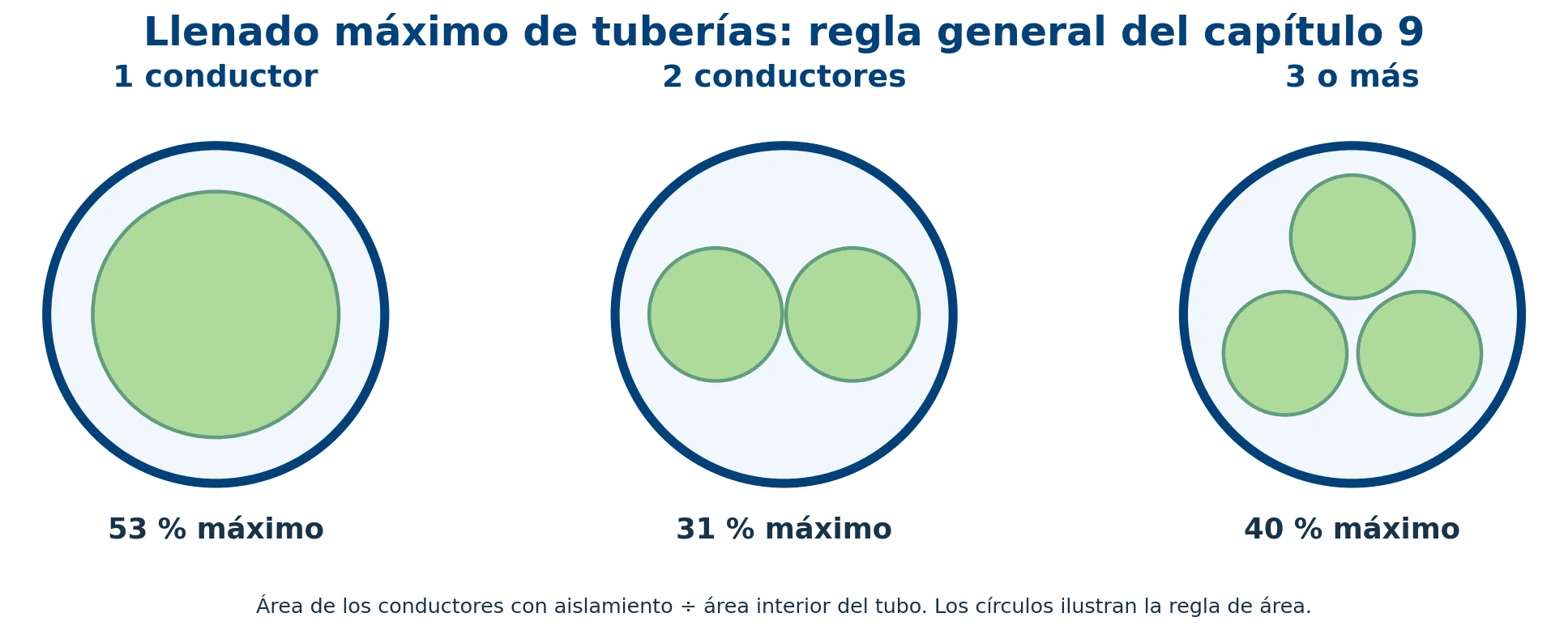 Diagrama de la ocupación máxima general: un conductor 53 %, dos conductores 31 % y tres o más 40 % del área interior de la tubería